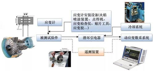 民用航空發(fā)動機試驗測試技術(shù)需求與應(yīng)用探討——單曉明技術(shù)研究成果分析