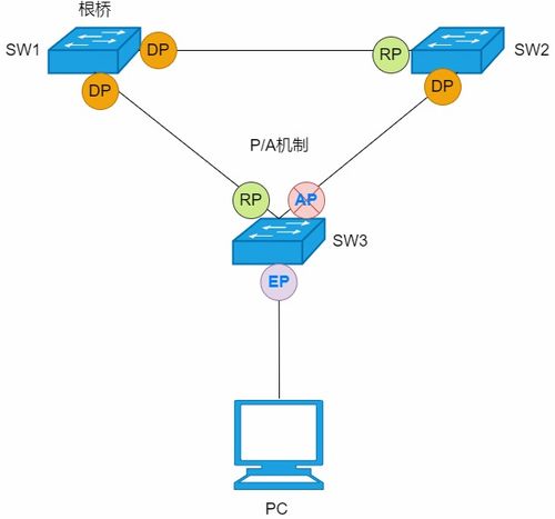 解析網絡環路防范技術 STP、RSTP與MSTP